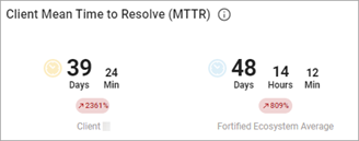 Client Mean Time to Resolve (MTTR)
